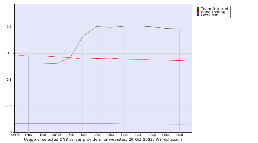 Historical trends in the usage of Team Internet vs. BanaHosting vs. LetsHost