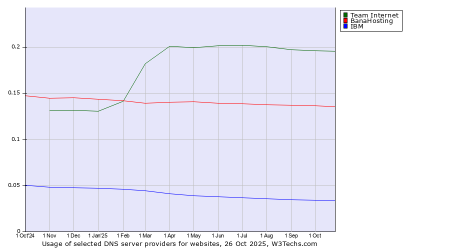 Historical trends in the usage of Team Internet vs. BanaHosting vs. IBM