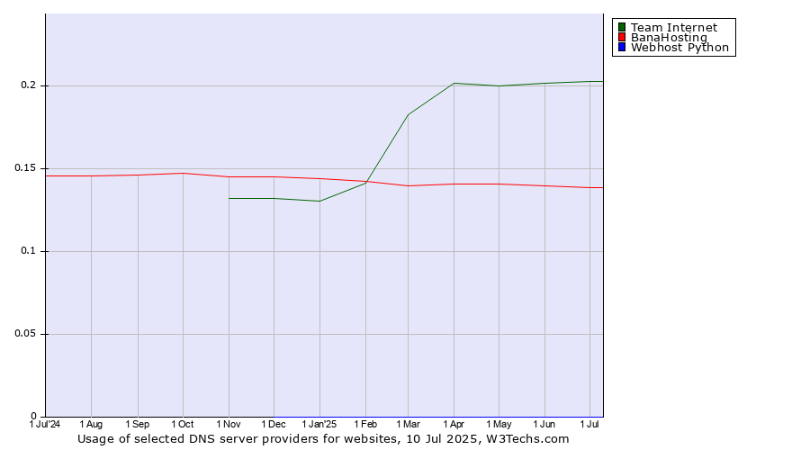 Historical trends in the usage of Team Internet vs. BanaHosting vs. Webhost Python