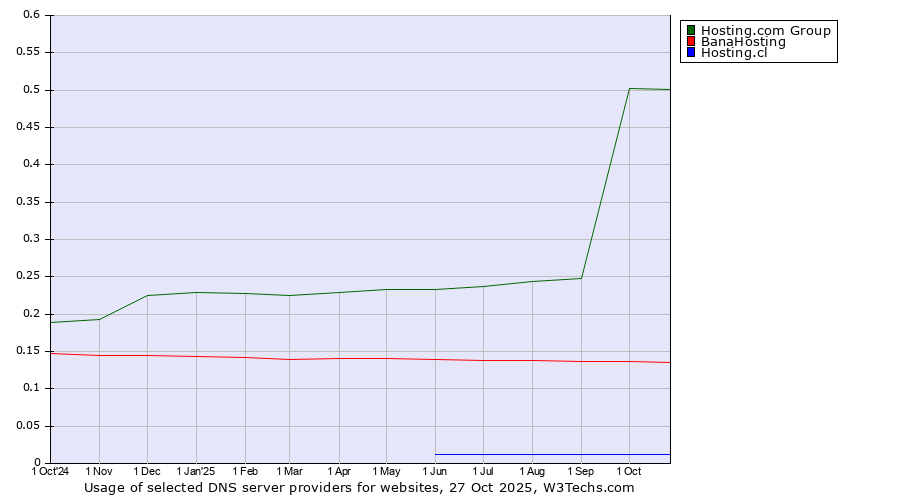 Historical trends in the usage of Hosting.com Group vs. BanaHosting vs. Hosting.cl