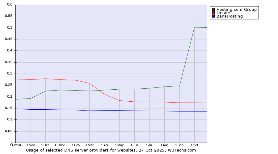 Historical trends in the usage of Hosting.com Group vs. Linode vs. BanaHosting