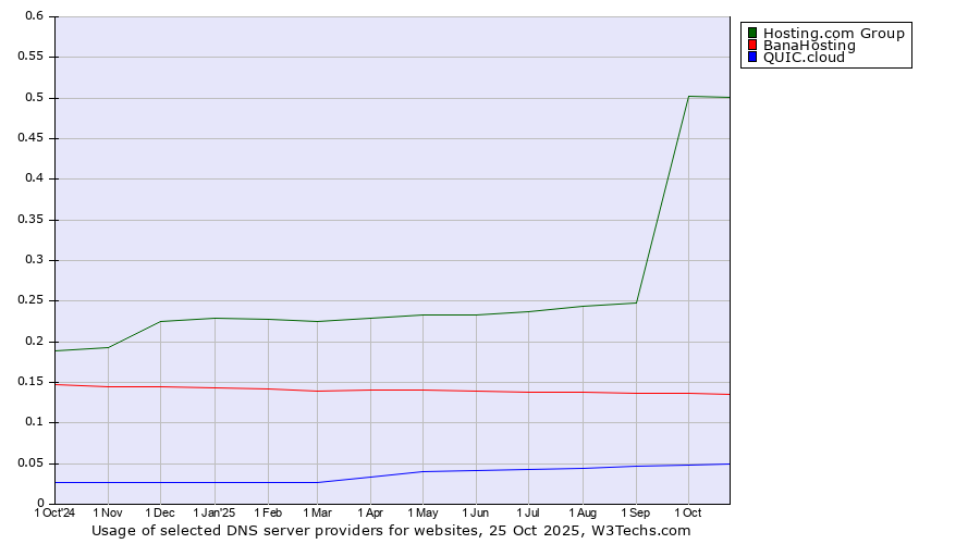 Historical trends in the usage of Hosting.com Group vs. BanaHosting vs. QUIC.cloud
