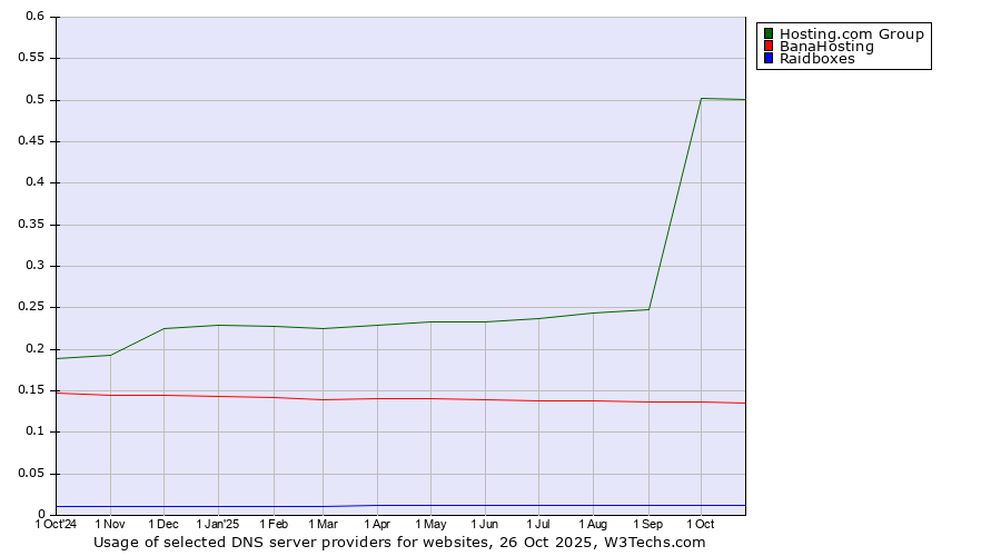 Historical trends in the usage of Hosting.com Group vs. BanaHosting vs. Raidboxes