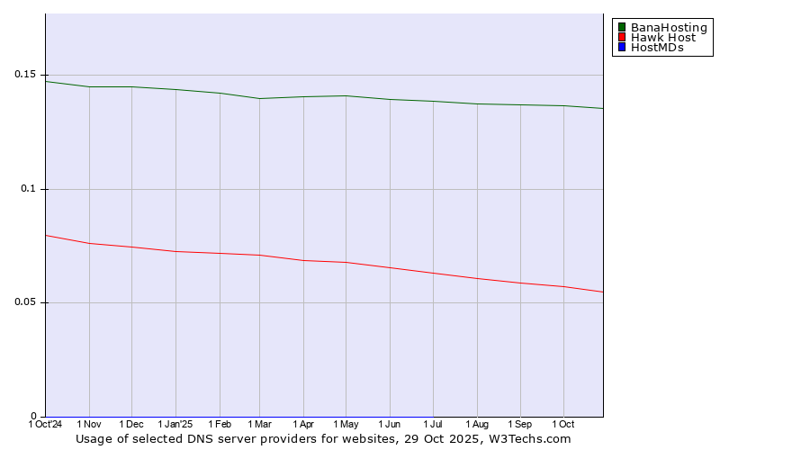 Historical trends in the usage of BanaHosting vs. Hawk Host vs. HostMDs