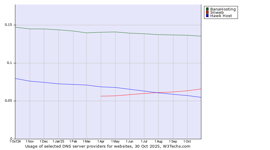 Historical trends in the usage of BanaHosting vs. Imweb vs. Hawk Host