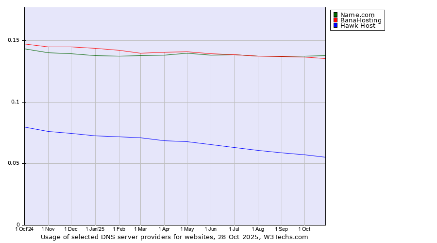 Historical trends in the usage of Name.com vs. BanaHosting vs. Hawk Host