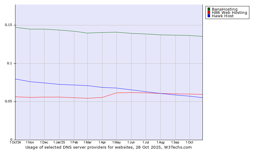 Historical trends in the usage of BanaHosting vs. H88 Web Hosting vs. Hawk Host