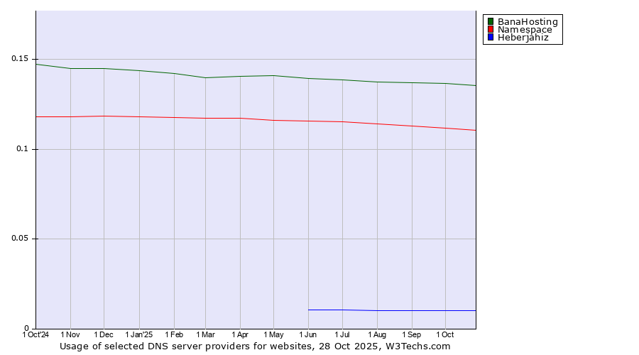 Historical trends in the usage of BanaHosting vs. Namespace vs. Heberjahiz