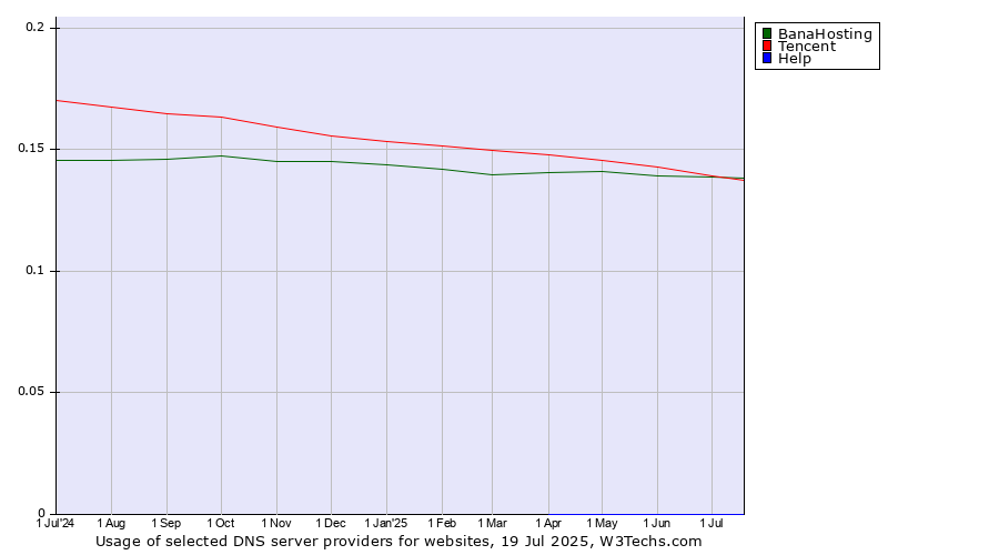 Historical trends in the usage of Tencent vs. BanaHosting vs. Help