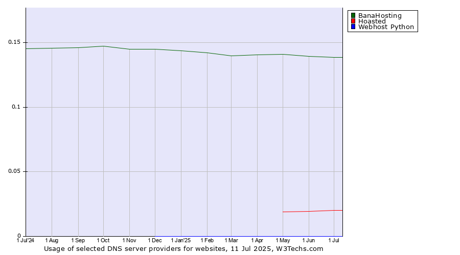 Historical trends in the usage of BanaHosting vs. Hoasted vs. Webhost Python