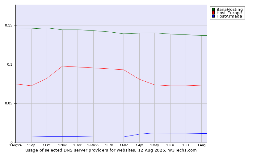 Historical trends in the usage of BanaHosting vs. Host Europe vs. HostArmada