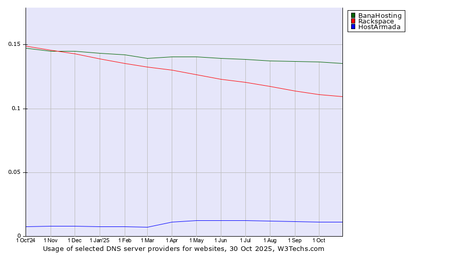 Historical trends in the usage of BanaHosting vs. Rackspace vs. HostArmada