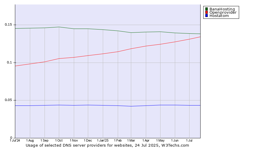 Historical trends in the usage of BanaHosting vs. Openprovider vs. Hostatom
