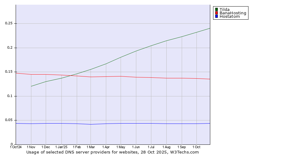 Historical trends in the usage of Tilda vs. BanaHosting vs. Hostatom
