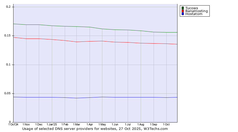 Historical trends in the usage of Tucows vs. BanaHosting vs. Hostatom