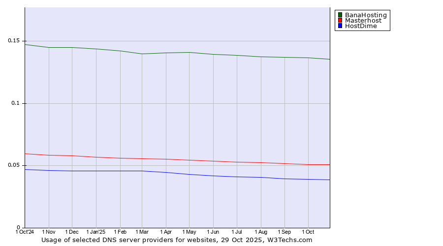 Historical trends in the usage of BanaHosting vs. Masterhost vs. HostDime
