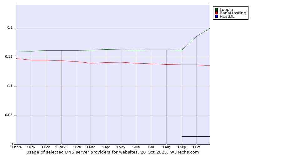 Historical trends in the usage of Loopia vs. BanaHosting vs. HostDL