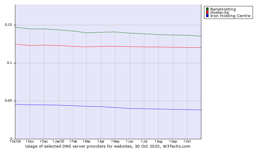 Historical trends in the usage of BanaHosting vs. Hoster.by vs. Iron Hosting Centre