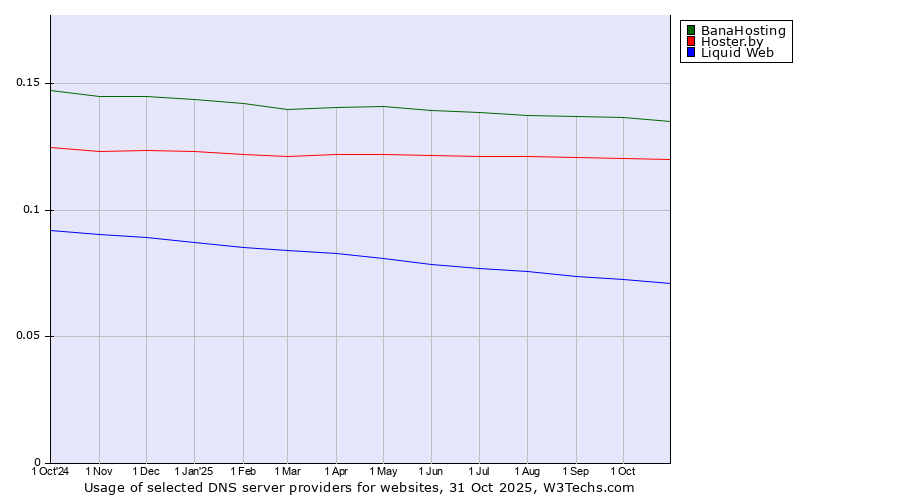 Historical trends in the usage of BanaHosting vs. Hoster.by vs. Liquid Web