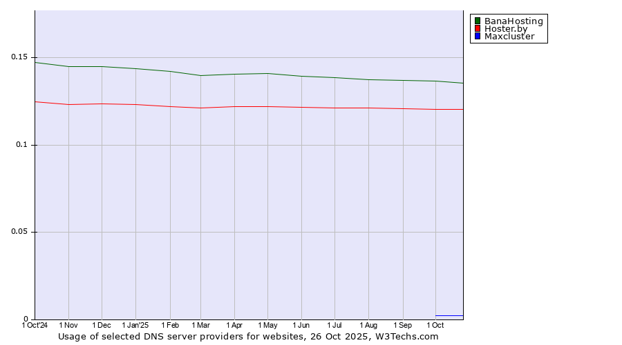 Historical trends in the usage of BanaHosting vs. Hoster.by vs. Maxcluster