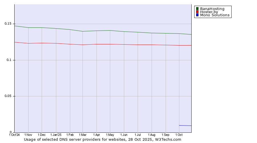 Historical trends in the usage of BanaHosting vs. Hoster.by vs. Mono Solutions
