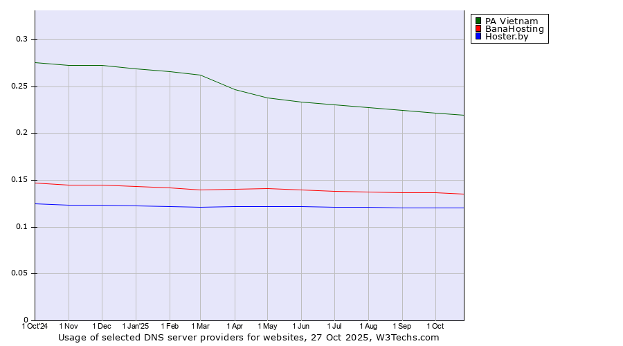 Historical trends in the usage of PA Vietnam vs. BanaHosting vs. Hoster.by
