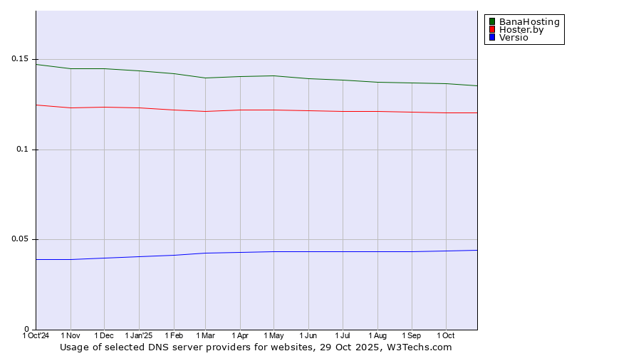 Historical trends in the usage of BanaHosting vs. Hoster.by vs. Versio