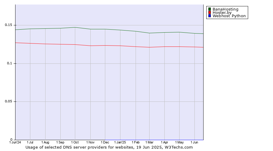 Historical trends in the usage of BanaHosting vs. Hoster.by vs. Webhost Python