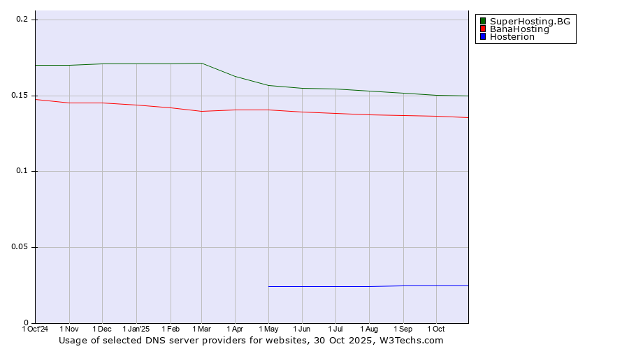 Historical trends in the usage of SuperHosting.BG vs. BanaHosting vs. Hosterion