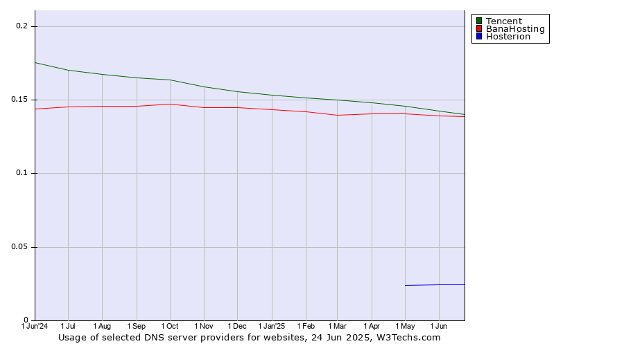 Historical trends in the usage of Tencent vs. BanaHosting vs. Hosterion