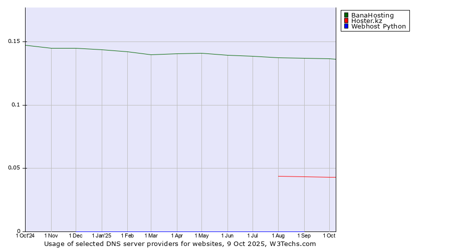 Historical trends in the usage of BanaHosting vs. Hoster.kz vs. Webhost Python