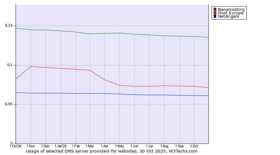 Historical trends in the usage of BanaHosting vs. Host Europe vs. NetAngels
