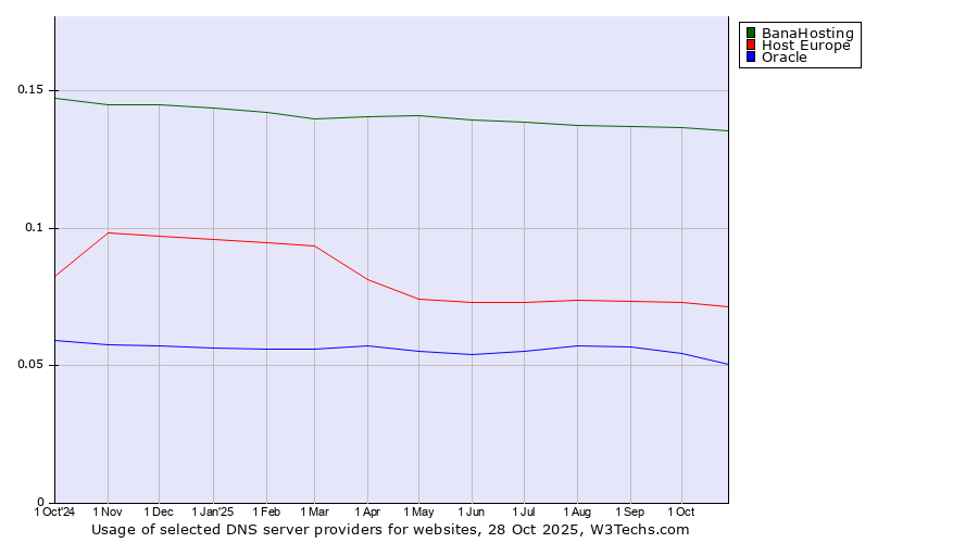 Historical trends in the usage of BanaHosting vs. Host Europe vs. Oracle