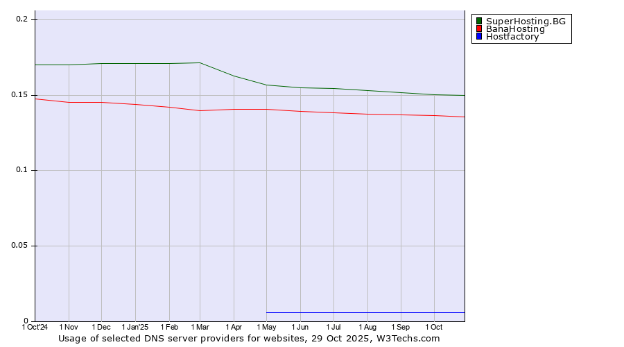 Historical trends in the usage of SuperHosting.BG vs. BanaHosting vs. Hostfactory