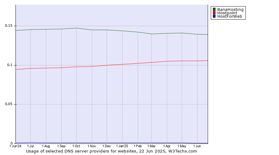Historical trends in the usage of BanaHosting vs. Hostpoint vs. HostForWeb