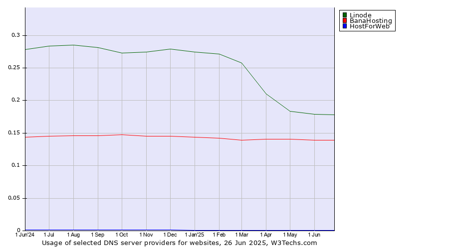 Historical trends in the usage of Linode vs. BanaHosting vs. HostForWeb