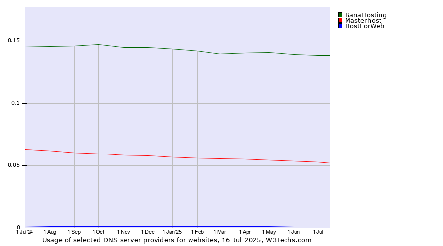 Historical trends in the usage of BanaHosting vs. Masterhost vs. HostForWeb
