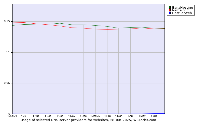 Historical trends in the usage of BanaHosting vs. Name.com vs. HostForWeb