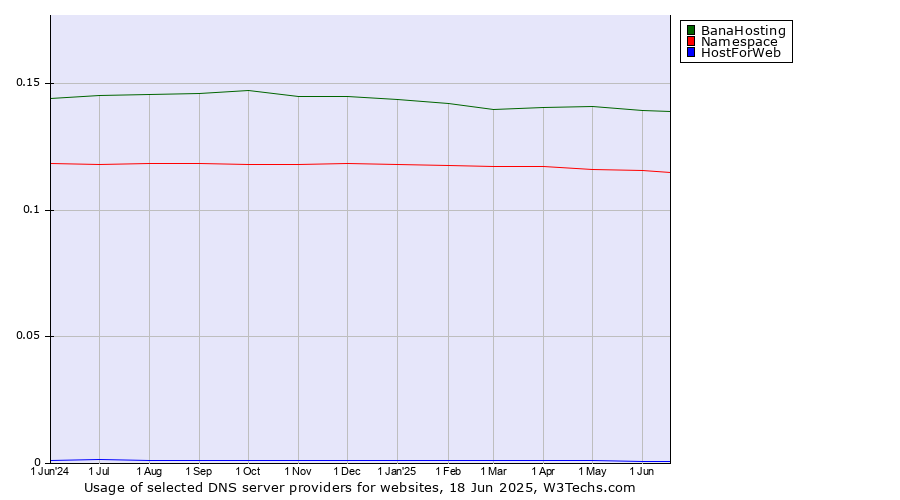 Historical trends in the usage of BanaHosting vs. Namespace vs. HostForWeb