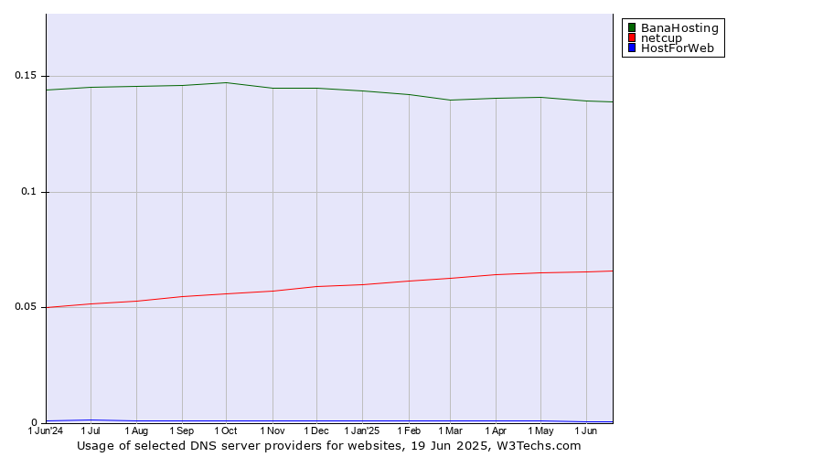 Historical trends in the usage of BanaHosting vs. netcup vs. HostForWeb