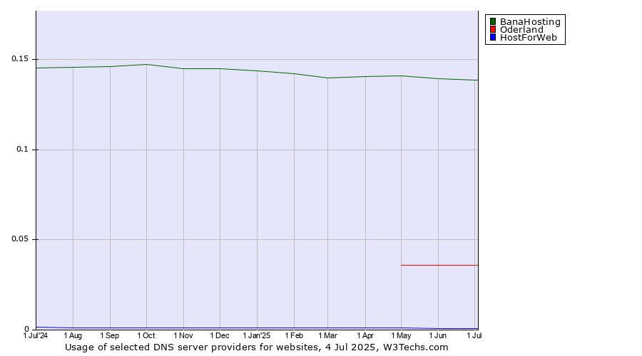 Historical trends in the usage of BanaHosting vs. Oderland vs. HostForWeb