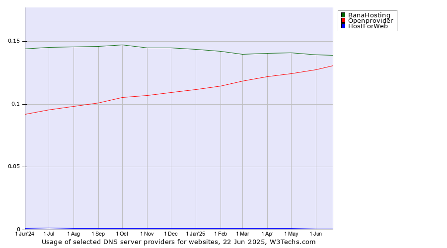 Historical trends in the usage of BanaHosting vs. Openprovider vs. HostForWeb