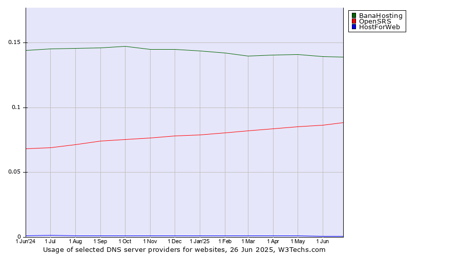 Historical trends in the usage of BanaHosting vs. OpenSRS vs. HostForWeb