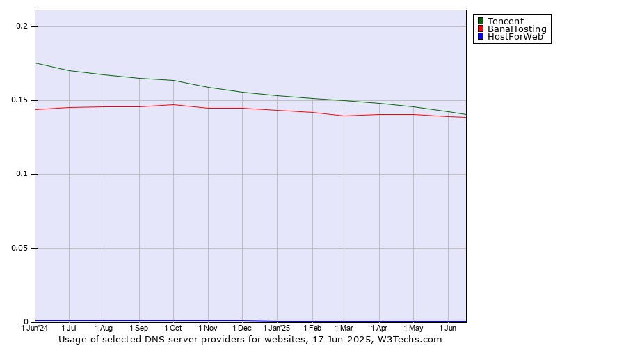 Historical trends in the usage of Tencent vs. BanaHosting vs. HostForWeb