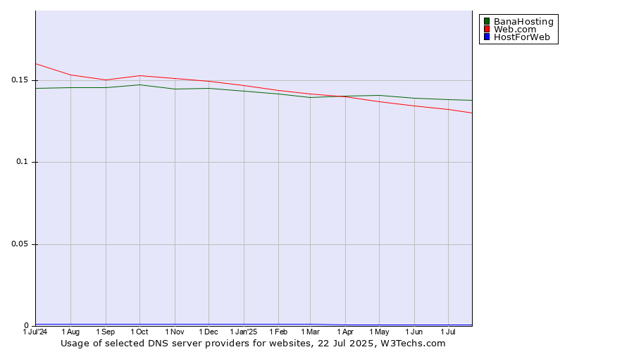 Historical trends in the usage of BanaHosting vs. Web.com vs. HostForWeb