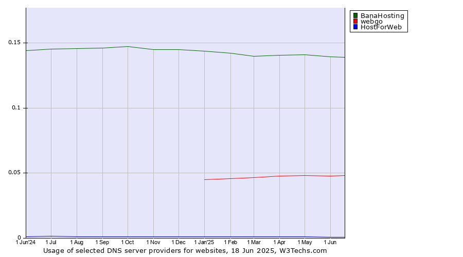 Historical trends in the usage of BanaHosting vs. webgo vs. HostForWeb