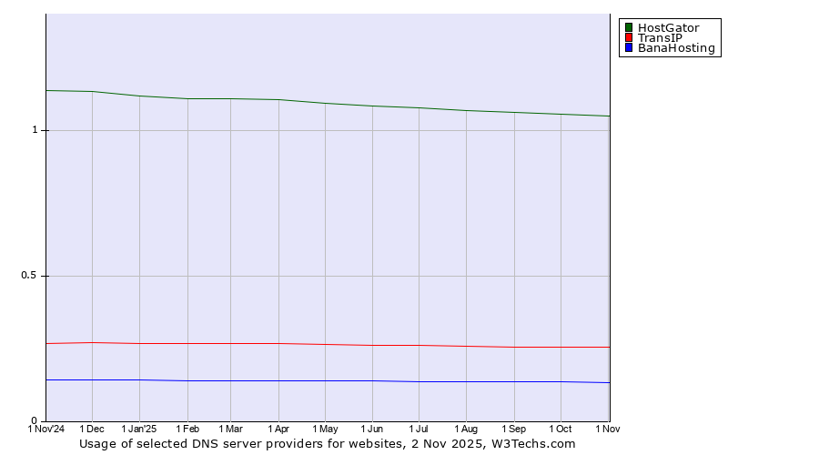 Historical trends in the usage of HostGator vs. TransIP vs. BanaHosting