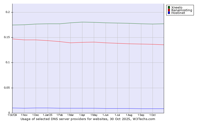 Historical trends in the usage of Xneelo vs. BanaHosting vs. Hostinet