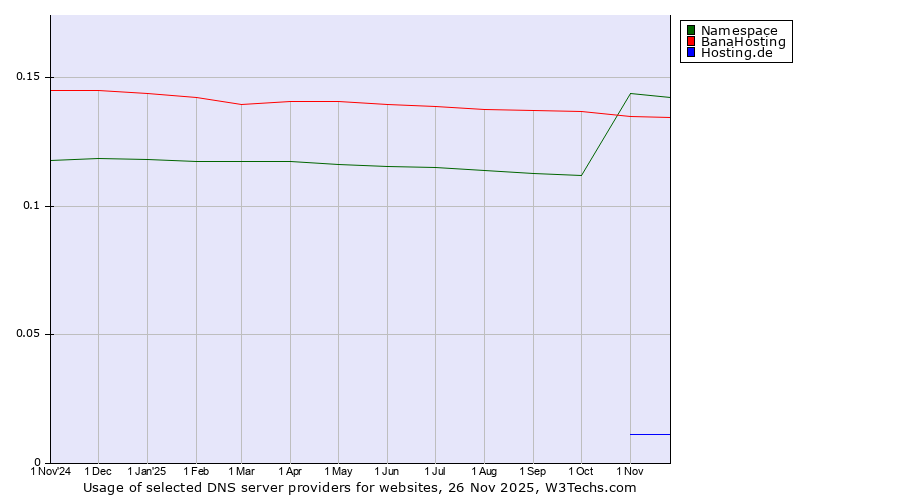 Historical trends in the usage of Namespace vs. BanaHosting vs. Hosting.de