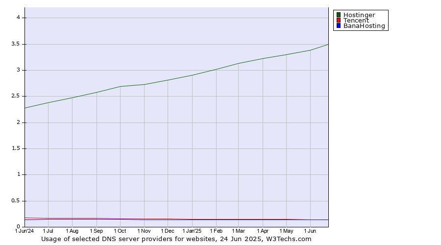 Historical trends in the usage of Hostinger vs. Tencent vs. BanaHosting
